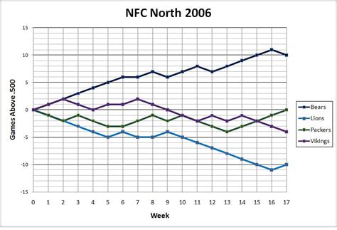 2006 nfl standings chart